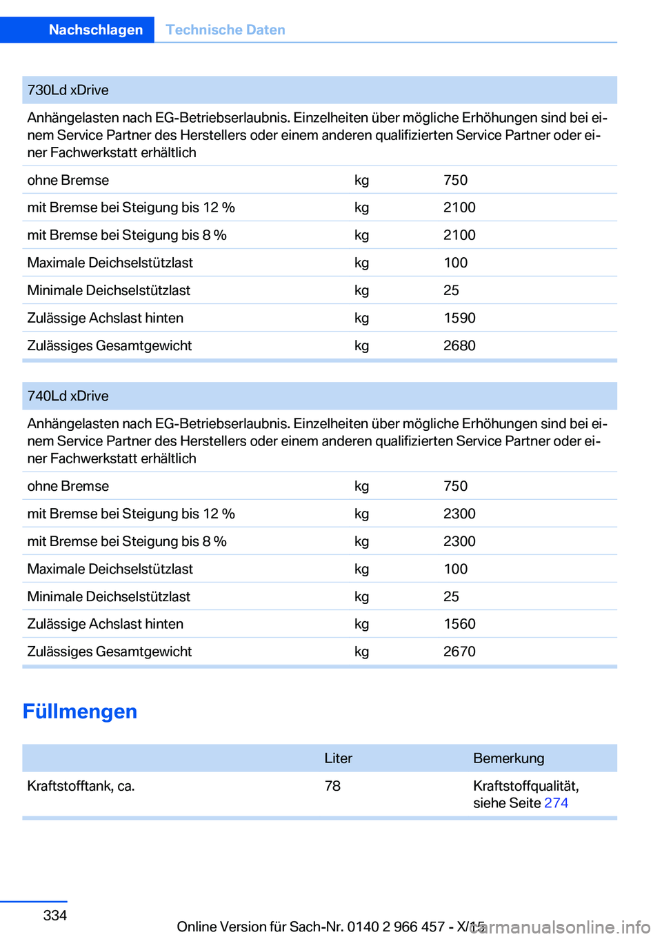 BMW 7 SERIES 2016 Betriebsanleitungen (in German) 730Ld xDriveAnhängelasten nach EG-Betriebserlaubnis. Einzelheiten über mögliche Erhöhungen sind bei ei‐
nem Service Partner des Herstellers oder einem anderen qualifizierten Service Partner oder BMW 7 SERIES 2016 Betriebsanleitungen (in German) 730Ld xDriveAnhängelasten nach EG-Betriebserlaubnis. Einzelheiten über mögliche Erhöhungen sind bei ei‐
nem Service Partner des Herstellers oder einem anderen qualifizierten Service Partner oder
