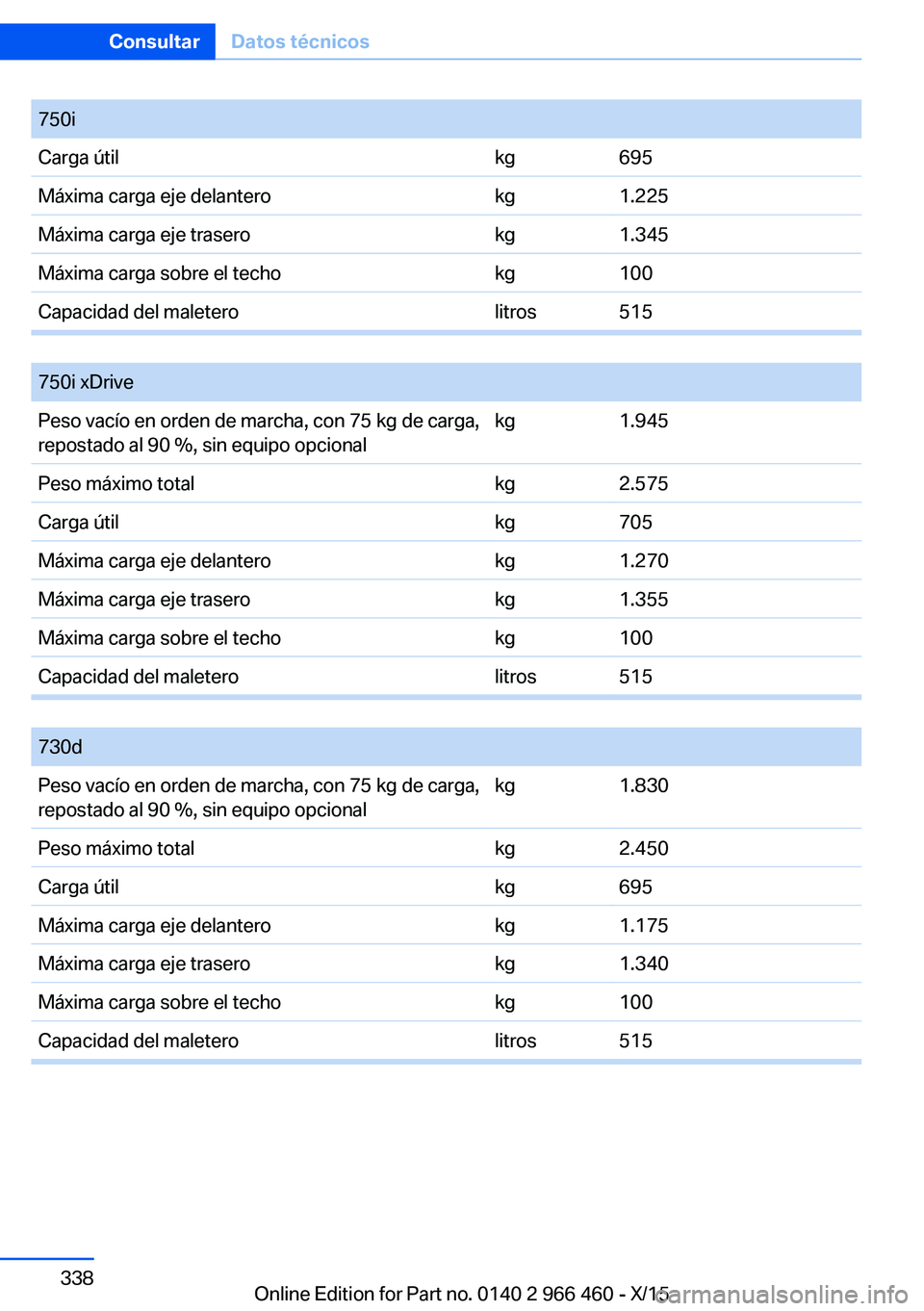 BMW 7 SERIES 2016  Manuales de Empleo (in Spanish) 750iCarga útilkg695Máxima carga eje delanterokg1.225Máxima carga eje traserokg1.345Máxima carga sobre el techokg100Capacidad del maleterolitros515
 
750i xDrivePeso vacío en orden de marcha, con 
