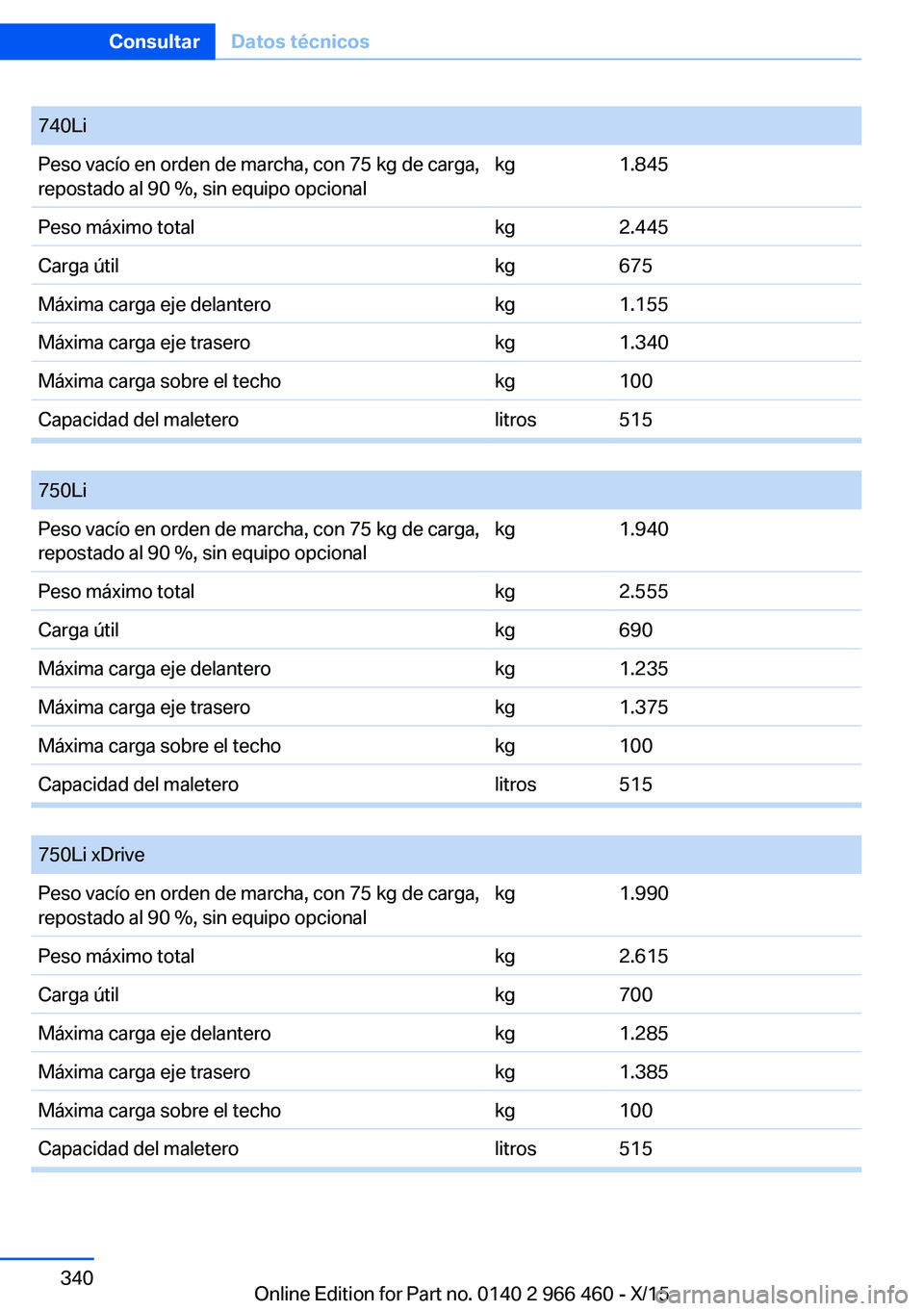 BMW 7 SERIES 2016  Manuales de Empleo (in Spanish) 740LiPeso vacío en orden de marcha, con 75 kg de carga,
repostado al 90 %, sin equipo opcionalkg1.845Peso máximo totalkg2.445Carga útilkg675Máxima carga eje delanterokg1.155Máxima carga eje trase