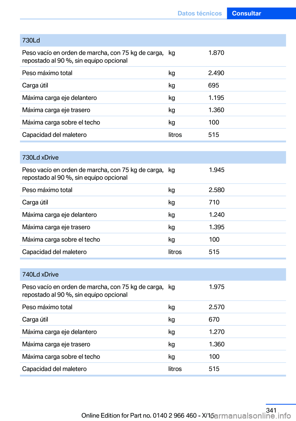 BMW 7 SERIES 2016  Manuales de Empleo (in Spanish) 730LdPeso vacío en orden de marcha, con 75 kg de carga,
repostado al 90 %, sin equipo opcionalkg1.870Peso máximo totalkg2.490Carga útilkg695Máxima carga eje delanterokg1.195Máxima carga eje trase