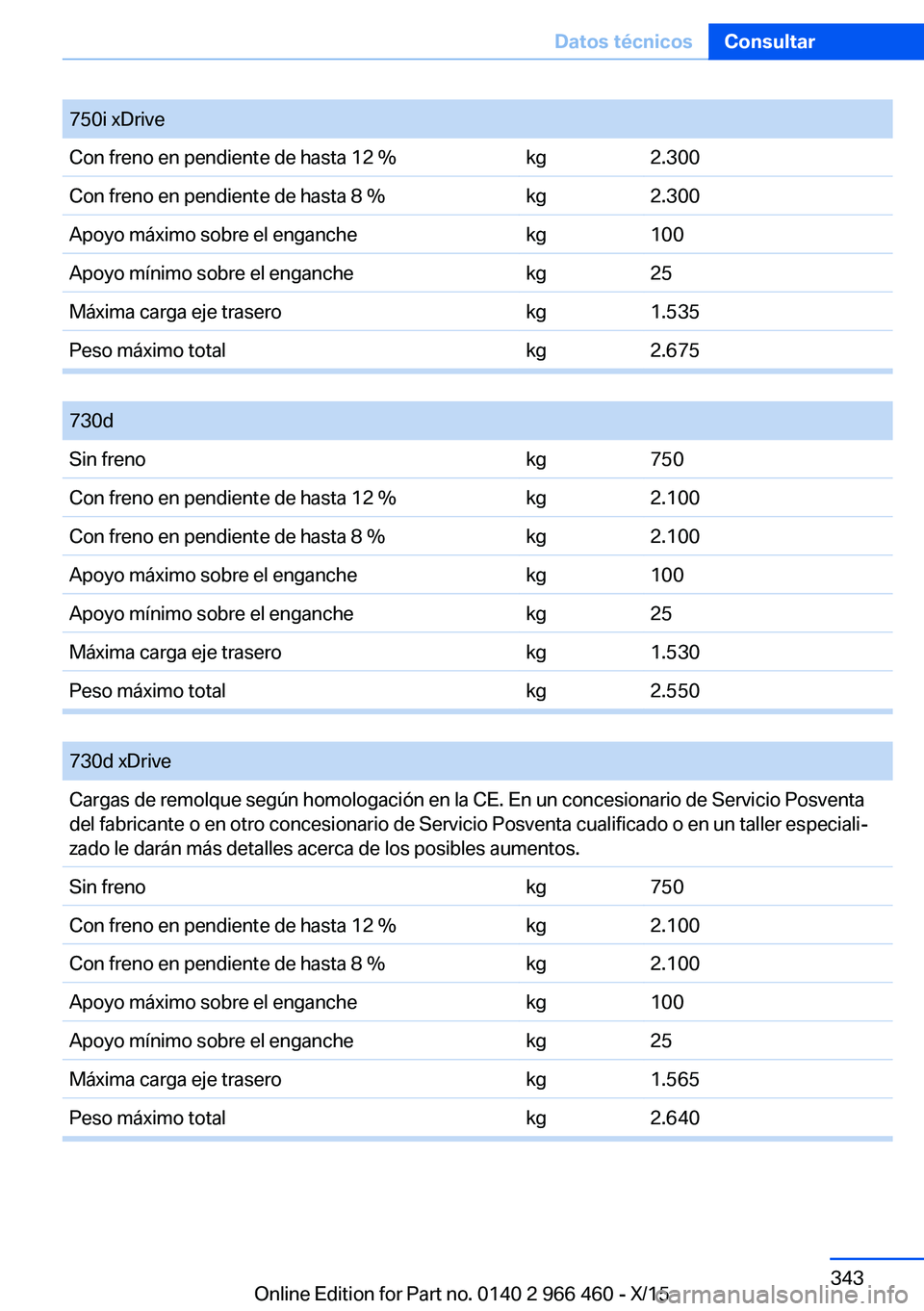 BMW 7 SERIES 2016 Manuales de Empleo (in Spanish) 750i xDriveCon freno en pendiente de hasta 12 %kg2.300Con freno en pendiente de hasta 8 %kg2.300Apoyo máximo sobre el enganchekg100Apoyo mínimo sobre el enganchekg25Máxima carga eje traserokg1.535P BMW 7 SERIES 2016 Manuales de Empleo (in Spanish) 750i xDriveCon freno en pendiente de hasta 12 %kg2.300Con freno en pendiente de hasta 8 %kg2.300Apoyo máximo sobre el enganchekg100Apoyo mínimo sobre el enganchekg25Máxima carga eje traserokg1.535P