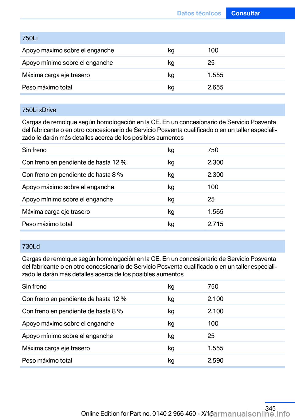 BMW 7 SERIES 2016 Manuales de Empleo (in Spanish) 750LiApoyo máximo sobre el enganchekg100Apoyo mínimo sobre el enganchekg25Máxima carga eje traserokg1.555Peso máximo totalkg2.655
750Li xDriveCargas de remolque según homologación en la CE. En BMW 7 SERIES 2016 Manuales de Empleo (in Spanish) 750LiApoyo máximo sobre el enganchekg100Apoyo mínimo sobre el enganchekg25Máxima carga eje traserokg1.555Peso máximo totalkg2.655
750Li xDriveCargas de remolque según homologación en la CE. En
