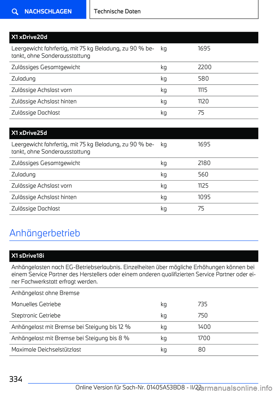 BMW X1 2022  Betriebsanleitungen (in German) X1 xDrive20dLeergewicht fahrfertig, mit 75 kg Beladung, zu 90 % be
