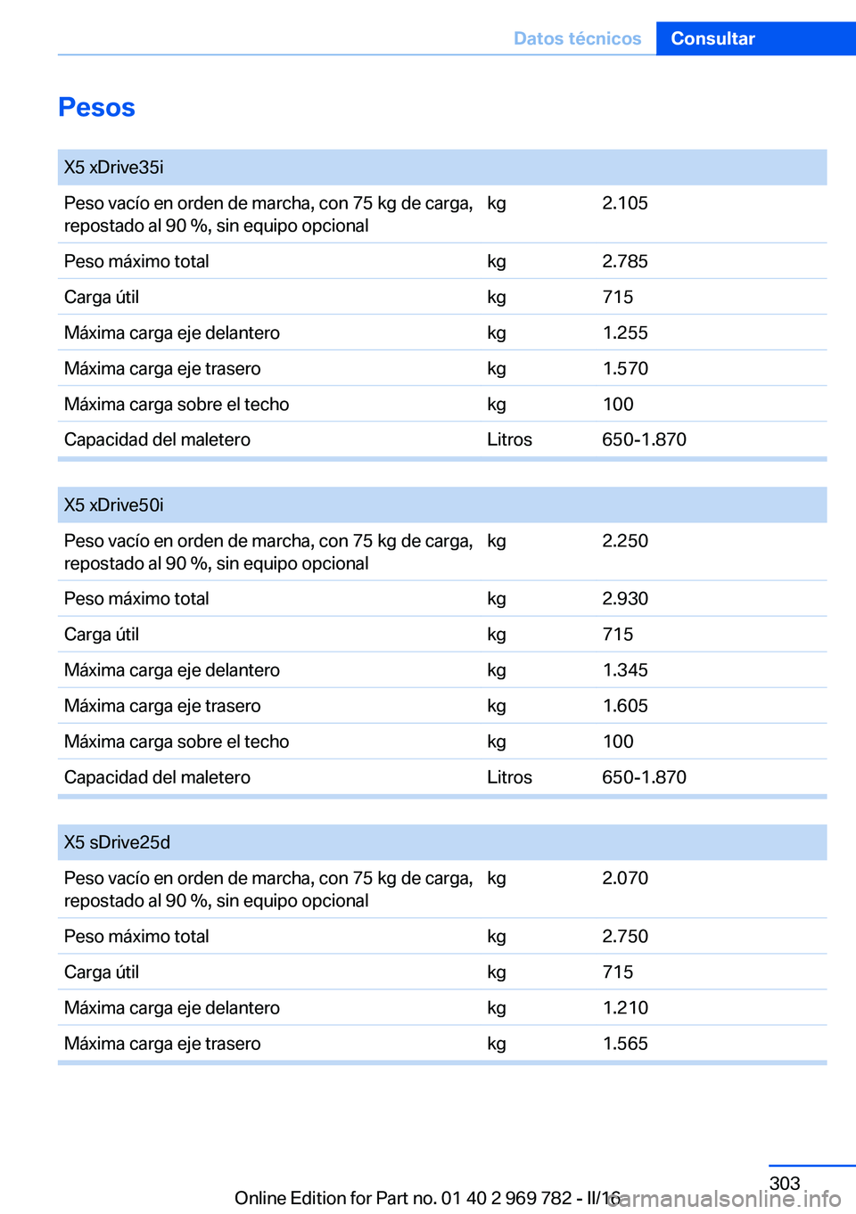 BMW X5 2016  Manuales de Empleo (in Spanish) Pesos X5 xDrive35iPeso vacío en orden de marcha, con 75 kg de carga,
repostado al 90 %, sin equipo opcionalkg2.105Peso máximo totalkg2.785Carga útilkg715Máxima carga eje delanterokg1.255Máxima ca