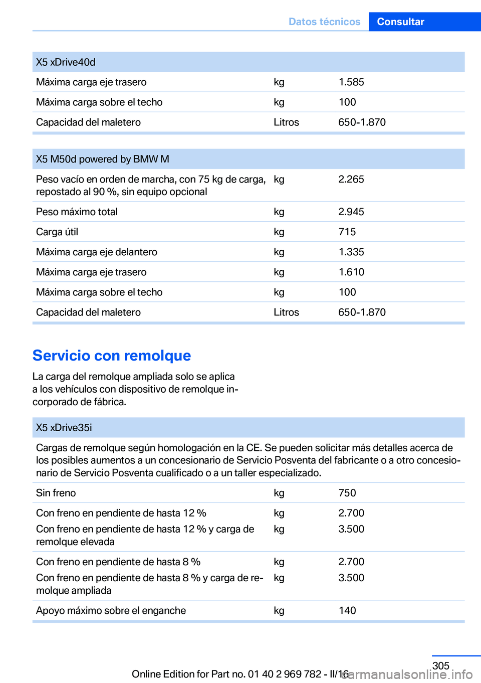 BMW X5 2016  Manuales de Empleo (in Spanish) X5 xDrive40dMáxima carga eje traserokg1.585Máxima carga sobre el techokg100Capacidad del maleteroLitros650-1.870
 
X5 M50d powered by BMW MPeso vacío en orden de marcha, con 75 kg de carga,
reposta