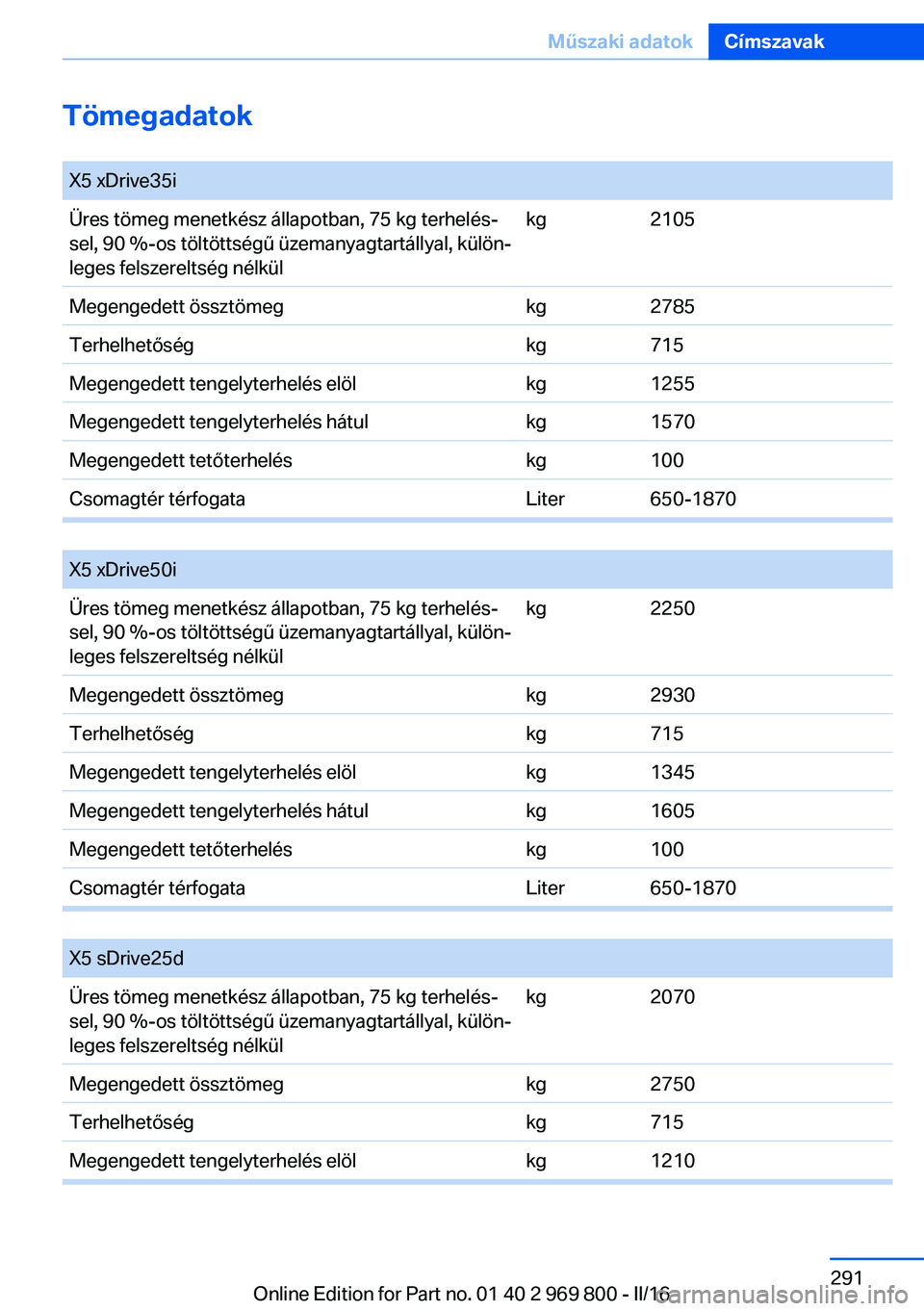 BMW X5 2016  Kezelési útmutató (in Hungarian) Tömegadatok X5 xDrive35iÜres tömeg menetkész állapotban, 75 kg terhelés‐
sel, 90 %-os töltöttségű üzemanyagtartállyal, külön‐
leges felszereltség nélkülkg2105Megengedett össztöm