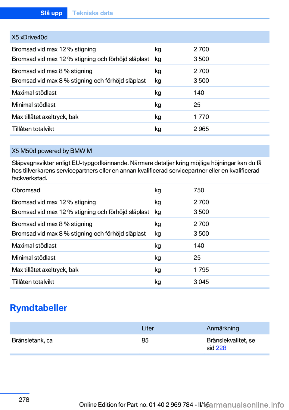 BMW X5 2016  InstruktionsbÖcker (in Swedish) X5 xDrive40dBromsad vid max 12 % stigning
Bromsad vid max 12 % stigning och förhöjd släplastkg
kg2 700
3 500Bromsad vid max 8 % stigning
Bromsad vid max 8 % stigning och förhöjd släplastkg
kg2 7