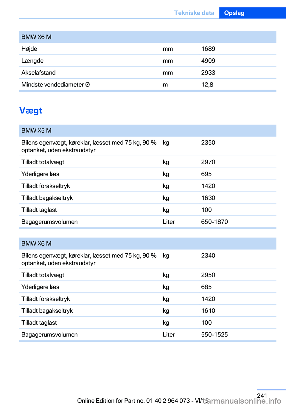 BMW X5 M 2016  InstruktionsbØger (in Danish) BMW X6 MHøjdemm1689Længdemm4909Akselafstandmm2933Mindste vendediameter Øm12,8
Vægt
 
BMW X5 MBilens egenvægt, køreklar, læsset med 75 kg, 90 %
optanket, uden ekstraudstyrkg2350Tilladt totalvæg