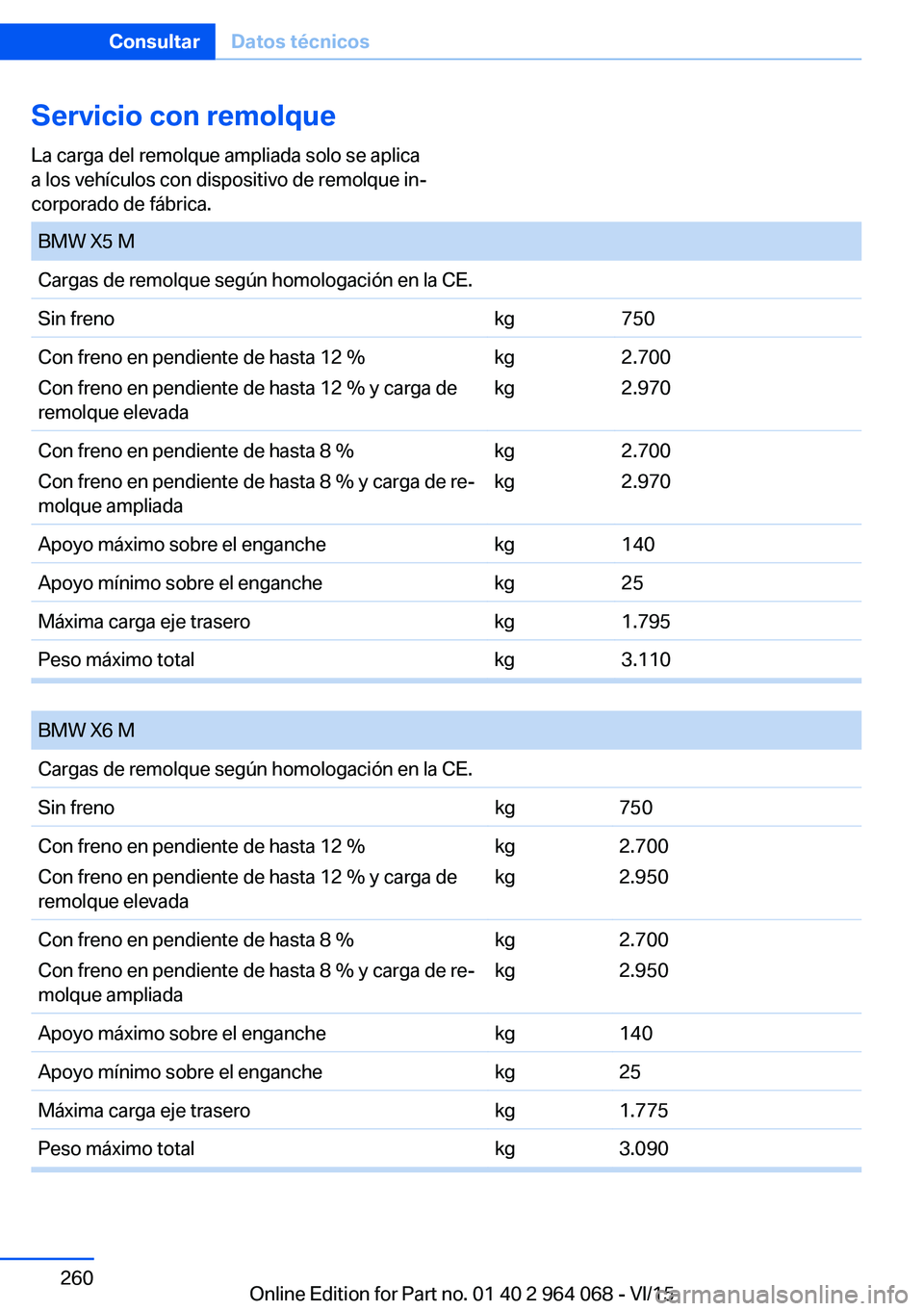 BMW X5 M 2016  Manuales de Empleo (in Spanish) Servicio con remolqueLa carga del remolque ampliada solo se aplica
a los vehículos con dispositivo de remolque in‐
corporado de fábrica. BMW X5 MCargas de remolque según homologación en la CE.Si