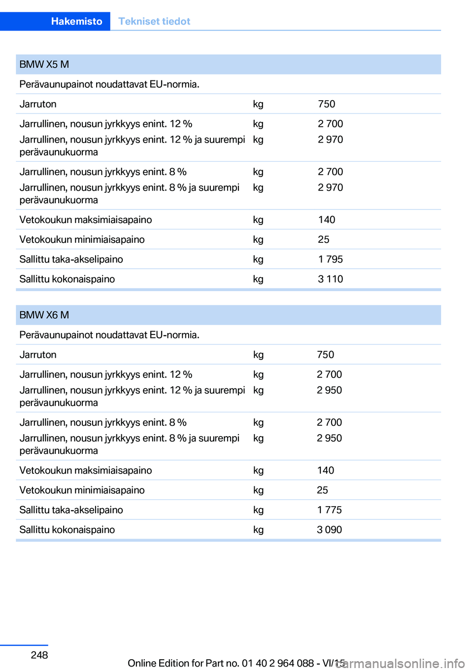 BMW X5 M 2016  Omistajan Käsikirja (in Finnish) BMW X5 MPerävaunupainot noudattavat EU-normia.Jarrutonkg750Jarrullinen, nousun jyrkkyys enint. 12 %
Jarrullinen, nousun jyrkkyys enint. 12 % ja suurempi
perävaunukuormakg
kg2 700
2 970Jarrullinen, n
