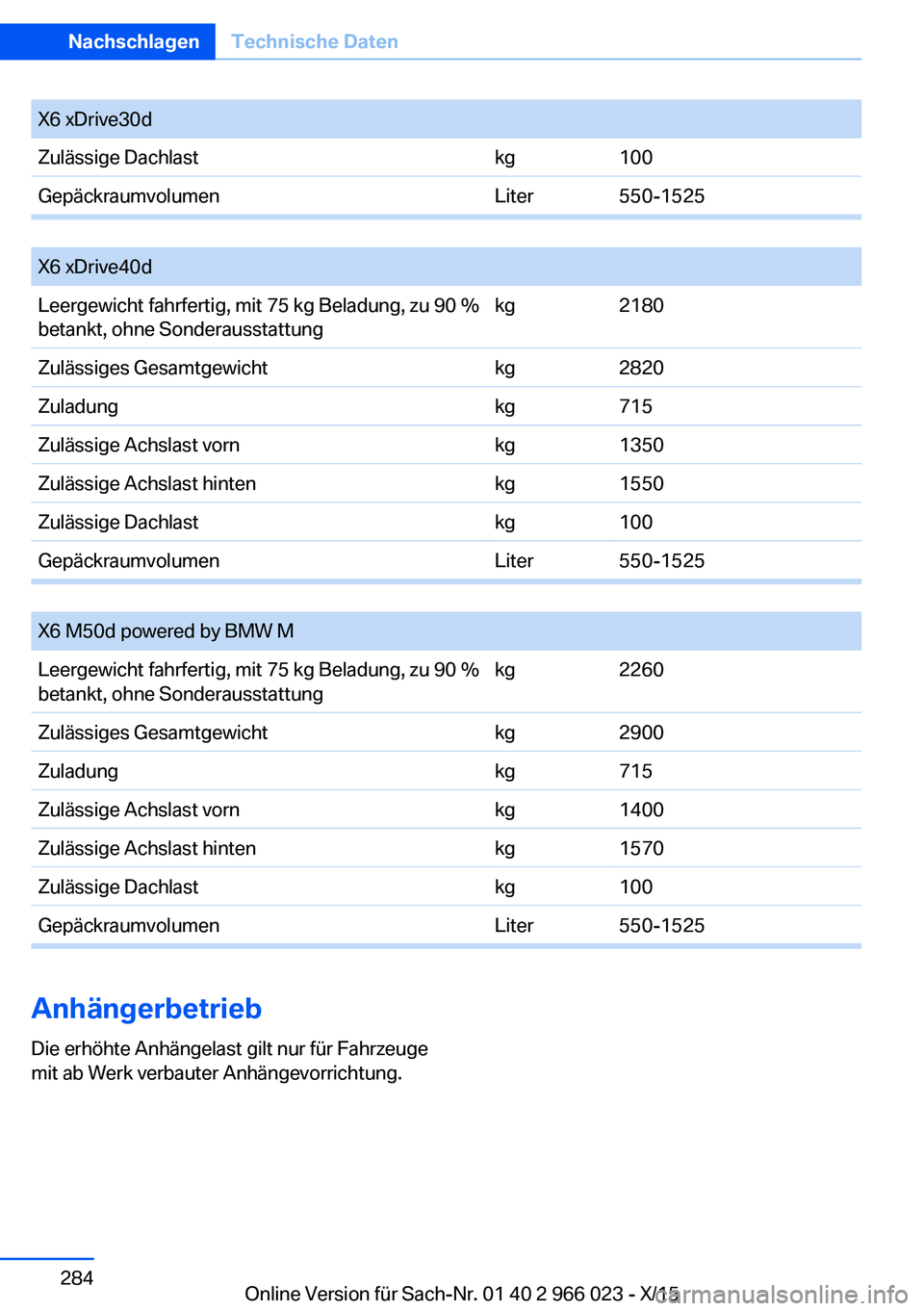 BMW X6 2016  Betriebsanleitungen (in German) X6 xDrive30dZulässige Dachlastkg100GepäckraumvolumenLiter550-1525
 
X6 xDrive40dLeergewicht fahrfertig, mit 75 kg Beladung, zu 90 %
betankt, ohne Sonderausstattungkg2180Zulässiges Gesamtgewichtkg28