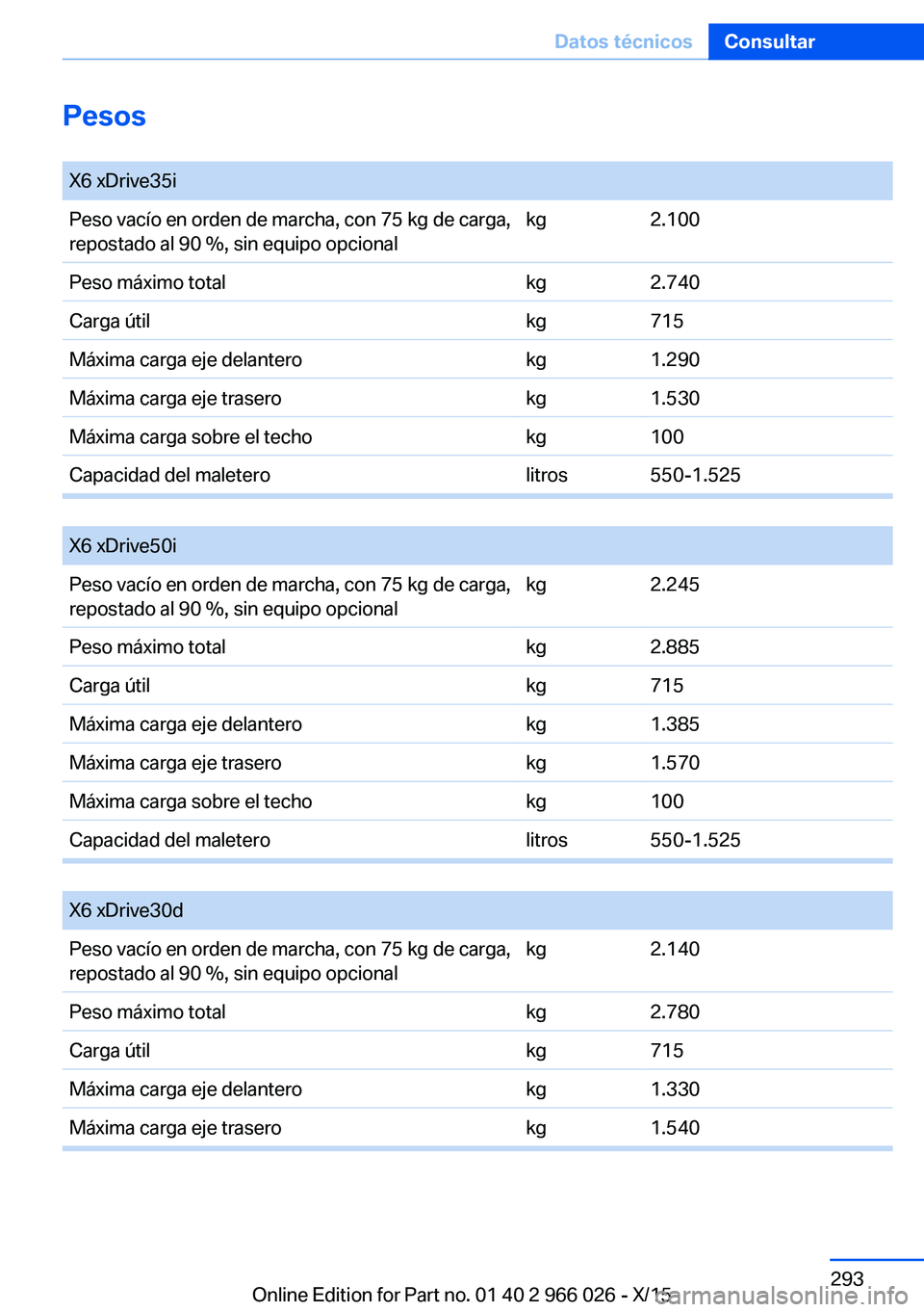 BMW X6 2016  Manuales de Empleo (in Spanish) Pesos X6 xDrive35iPeso vacío en orden de marcha, con 75 kg de carga,
repostado al 90 %, sin equipo opcionalkg2.100Peso máximo totalkg2.740Carga útilkg715Máxima carga eje delanterokg1.290Máxima ca