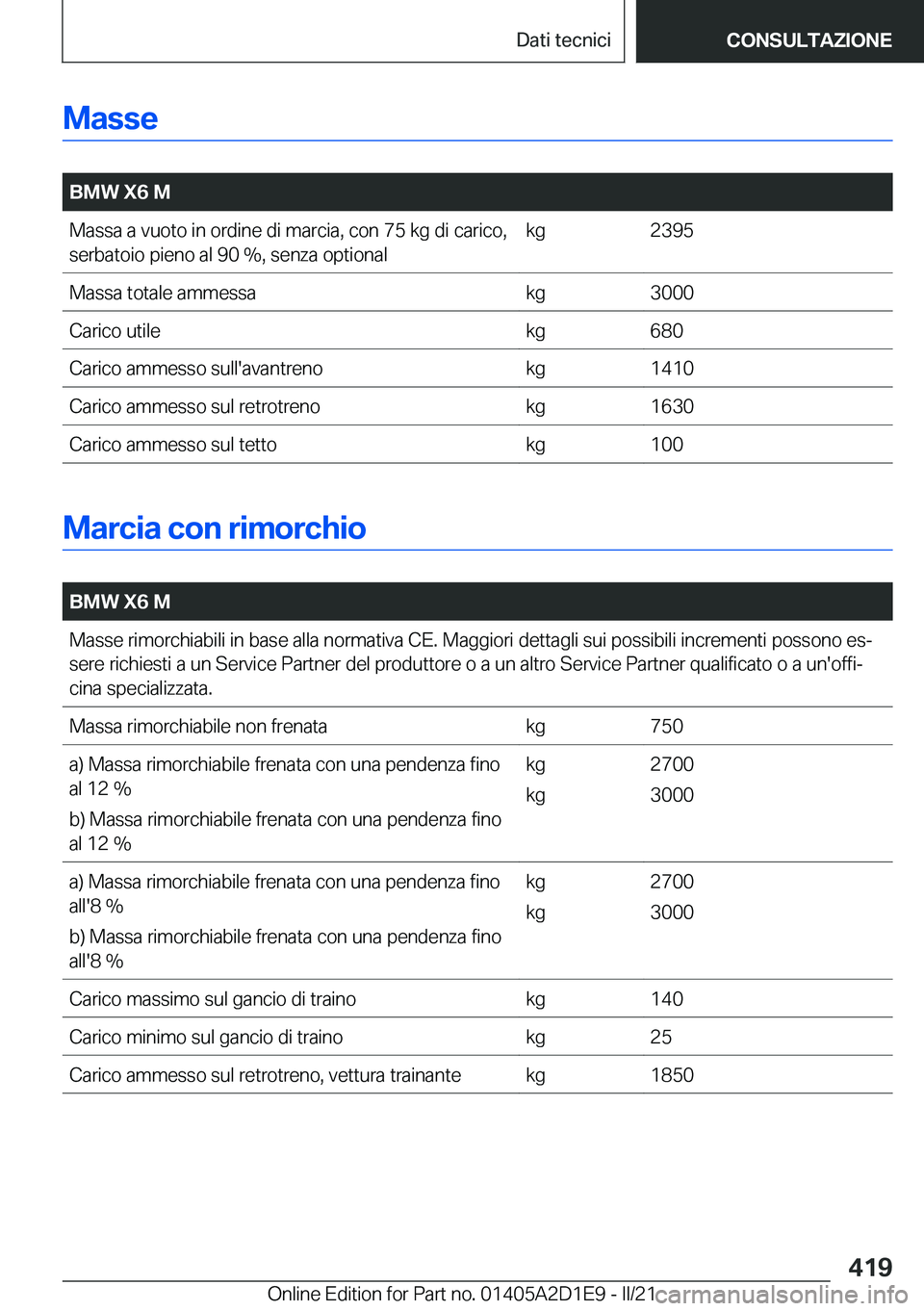 BMW X6 M 2021  Libretti Di Uso E manutenzione (in Italian) �M�a�s�s�e
�
�B�M�W��X�6��M�M�a�s�s�a��a��v�u�o�t�o��i�n��o�r�d�i�n�e��d�i��m�a�r�c�i�a�,��c�o�n��7�5��k�g��d�i��c�a�r�i�c�o�,�s�e�r�b�a�t�o�i�o��p�i�e�n�o��a�l��9�0��%�,��s�e�n�z�a
