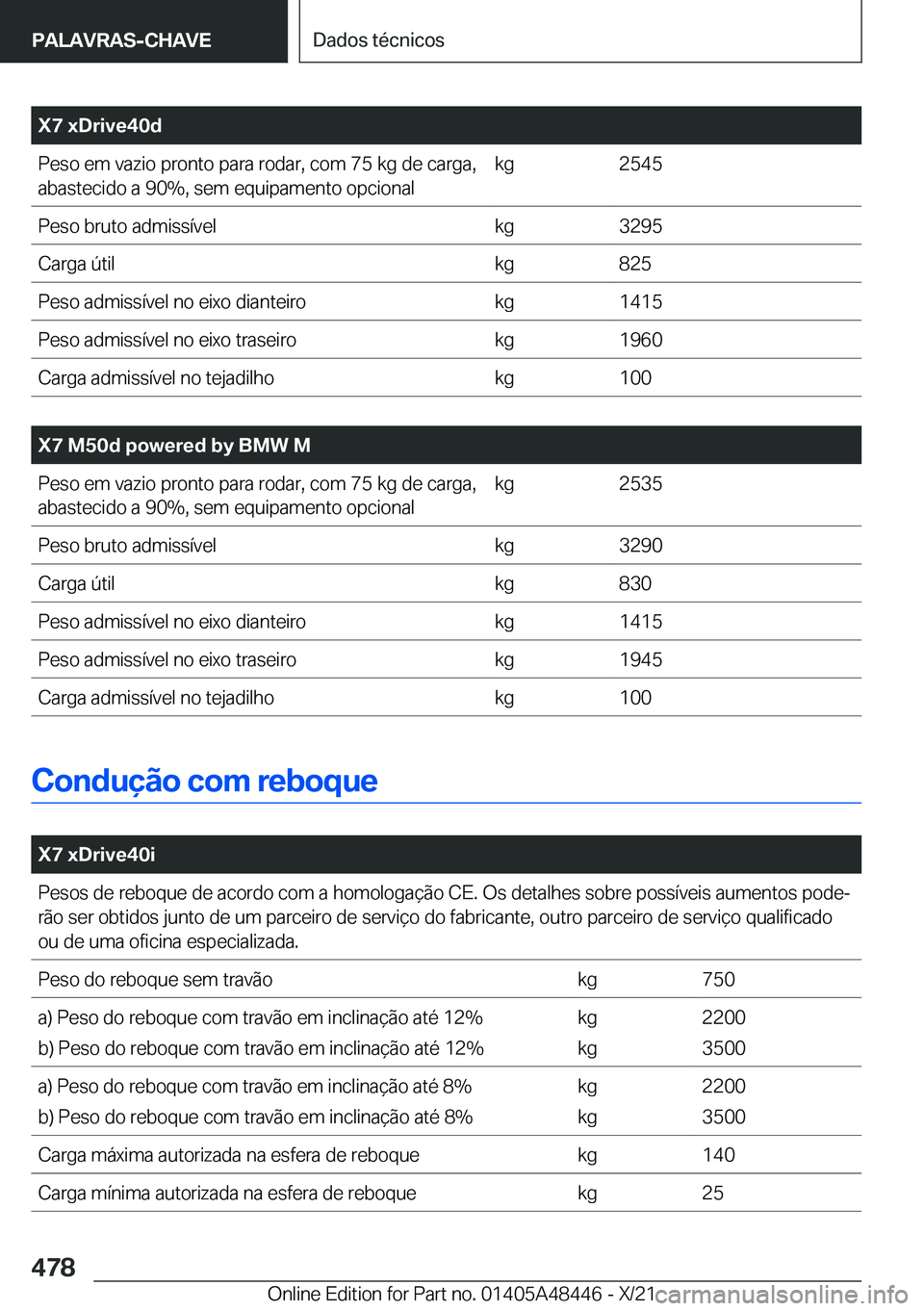 BMW X7 2022  Manual do condutor (in Portuguese) �X�7��x�D�r�i�v�e�4�0�d�P�e�s�o��e�m��v�a�z�i�o��p�r�o�n�t�o��p�a�r�a��r�o�d�a�r�,��c�o�m��7�5��k�g��d�e��c�a�r�g�a�,�a�b�a�s�t�e�c�i�d�o��a��9�0�%�,��s�e�m��e�q�u�i�p�a�m�e�n�t�o��o�p
