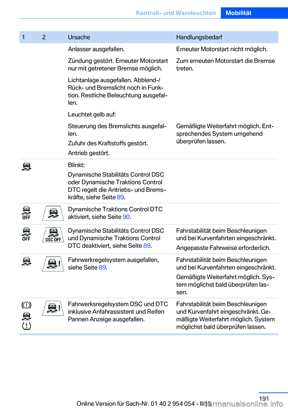 BMW Z4 2016 Betriebsanleitungen (in German) 12UrsacheHandlungsbedarfAnlasser ausgefallen.Erneuter Motorstart nicht möglich.Zündung gestört. Erneuter Motorstart
nur mit getretener Bremse möglich.Zum erneuten Motorstart die Bremse
treten.Lich BMW Z4 2016 Betriebsanleitungen (in German) 12UrsacheHandlungsbedarfAnlasser ausgefallen.Erneuter Motorstart nicht möglich.Zündung gestört. Erneuter Motorstart
nur mit getretener Bremse möglich.Zum erneuten Motorstart die Bremse
treten.Lich