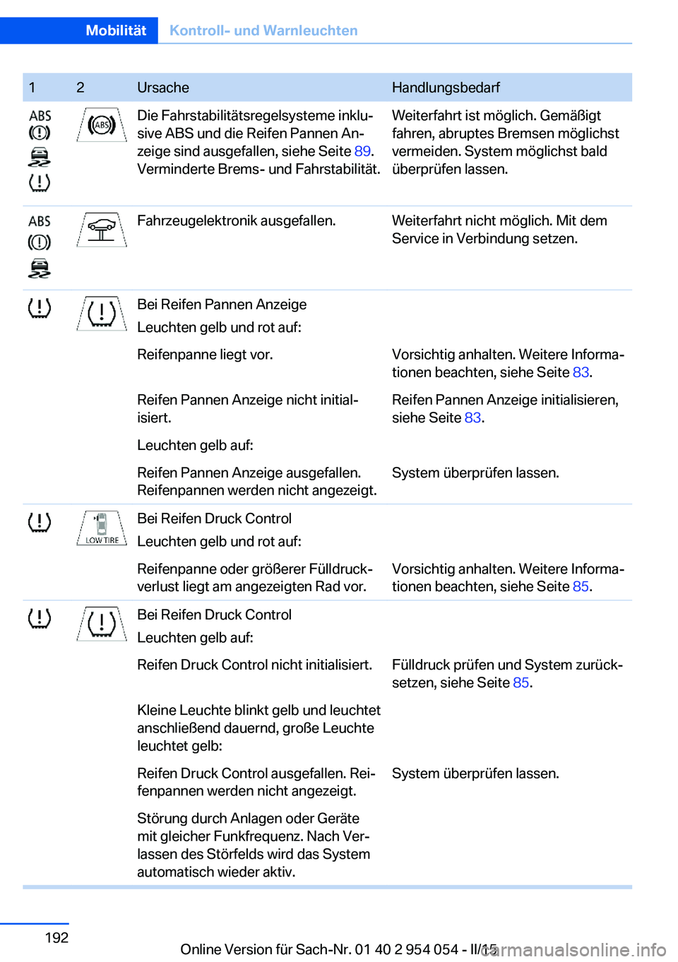 BMW Z4 2016 Betriebsanleitungen (in German) 12UrsacheHandlungsbedarfDie Fahrstabilitätsregelsysteme inklu‐
sive ABS und die Reifen Pannen An‐
zeige sind ausgefallen, siehe Seite 89.
Verminderte Brems- und Fahrstabilität.Weiterfahrt ist m BMW Z4 2016 Betriebsanleitungen (in German) 12UrsacheHandlungsbedarfDie Fahrstabilitätsregelsysteme inklu‐
sive ABS und die Reifen Pannen An‐
zeige sind ausgefallen, siehe Seite 89.
Verminderte Brems- und Fahrstabilität.Weiterfahrt ist m