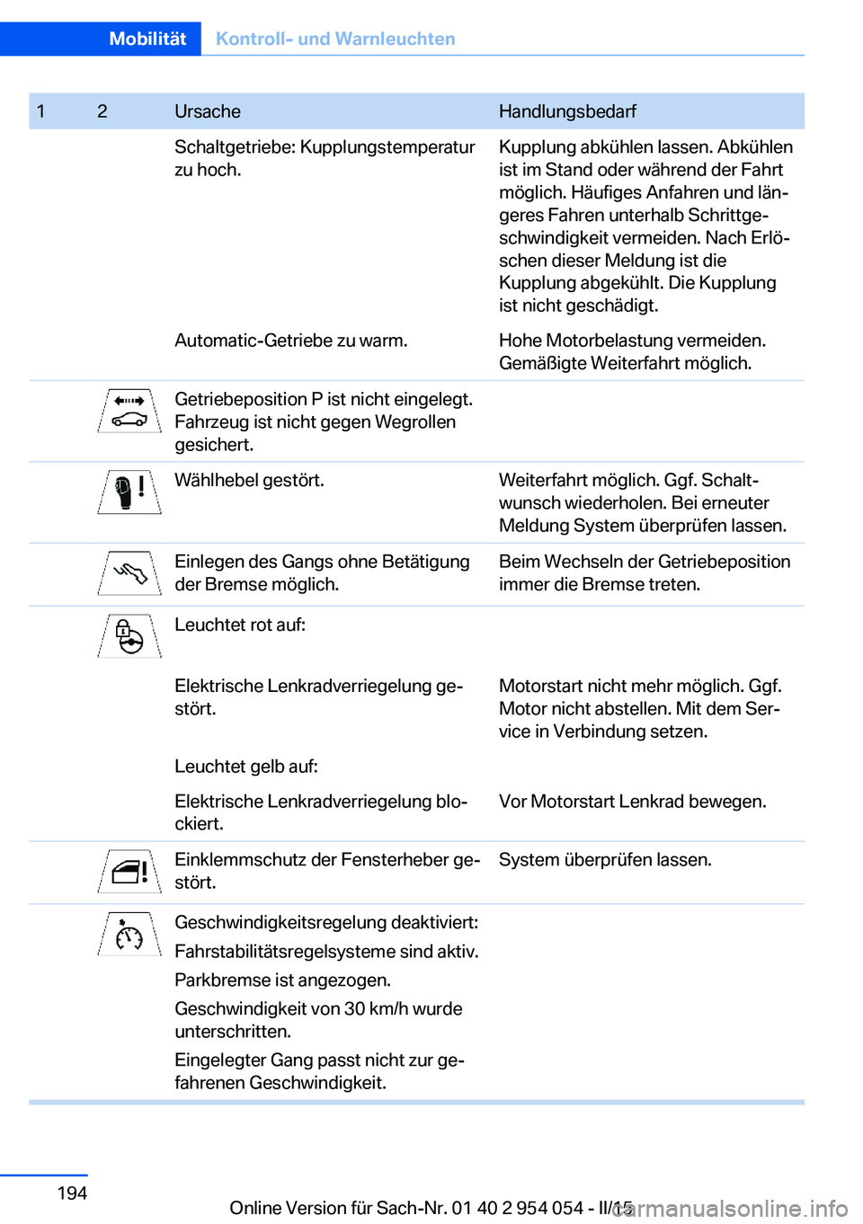 BMW Z4 2016 Betriebsanleitungen (in German) 12UrsacheHandlungsbedarfSchaltgetriebe: Kupplungstemperatur
zu hoch.Kupplung abkühlen lassen. Abkühlen
ist im Stand oder während der Fahrt
möglich. Häufiges Anfahren und län‐
geres Fahren unte BMW Z4 2016 Betriebsanleitungen (in German) 12UrsacheHandlungsbedarfSchaltgetriebe: Kupplungstemperatur
zu hoch.Kupplung abkühlen lassen. Abkühlen
ist im Stand oder während der Fahrt
möglich. Häufiges Anfahren und län‐
geres Fahren unte