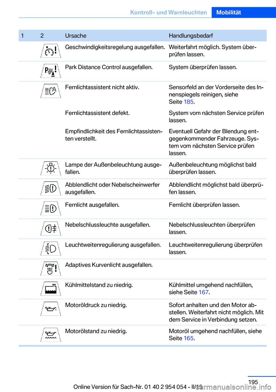 BMW Z4 2016 Betriebsanleitungen (in German) 12UrsacheHandlungsbedarfGeschwindigkeitsregelung ausgefallen.Weiterfahrt möglich. System über‐
prüfen lassen.Park Distance Control ausgefallen.System überprüfen lassen.Fernlichtassistent nicht BMW Z4 2016 Betriebsanleitungen (in German) 12UrsacheHandlungsbedarfGeschwindigkeitsregelung ausgefallen.Weiterfahrt möglich. System über‐
prüfen lassen.Park Distance Control ausgefallen.System überprüfen lassen.Fernlichtassistent nicht