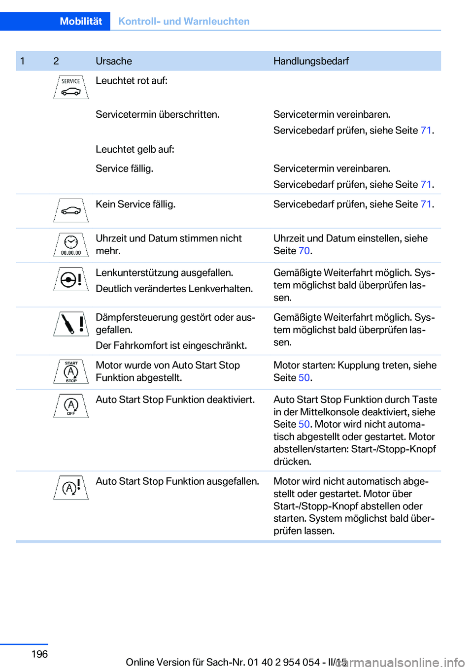 BMW Z4 2016 Betriebsanleitungen (in German) 12UrsacheHandlungsbedarfLeuchtet rot auf:Servicetermin überschritten.Servicetermin vereinbaren.
Servicebedarf prüfen, siehe Seite 71.Leuchtet gelb auf:Service fällig.Servicetermin vereinbaren.
Ser BMW Z4 2016 Betriebsanleitungen (in German) 12UrsacheHandlungsbedarfLeuchtet rot auf:Servicetermin überschritten.Servicetermin vereinbaren.
Servicebedarf prüfen, siehe Seite 71.Leuchtet gelb auf:Service fällig.Servicetermin vereinbaren.
Ser