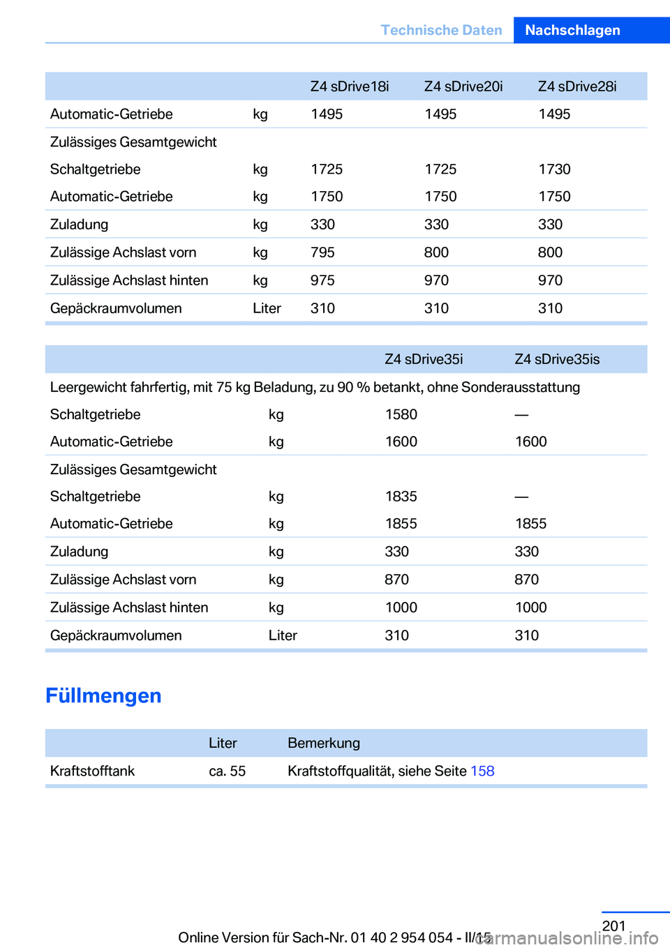 BMW Z4 2016  Betriebsanleitungen (in German) Z4 sDrive18iZ4 sDrive20iZ4 sDrive28iAutomatic-Getriebekg149514951495Zulässiges GesamtgewichtSchaltgetriebekg172517251730Automatic-Getriebekg175017501750Zuladungkg330330330Zulässige Achslast vornkg79