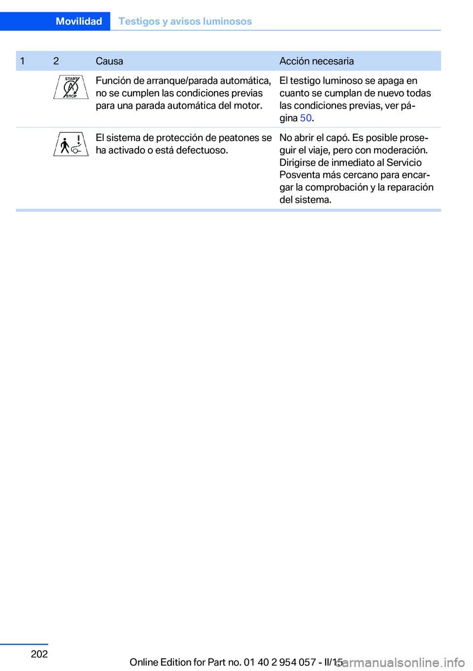 BMW Z4 2016  Manuales de Empleo (in Spanish) 12CausaAcción necesariaFunción de arranque/parada automática,
no se cumplen las condiciones previas
para una parada automática del motor.El testigo luminoso se apaga en
cuanto se cumplan de nuevo 