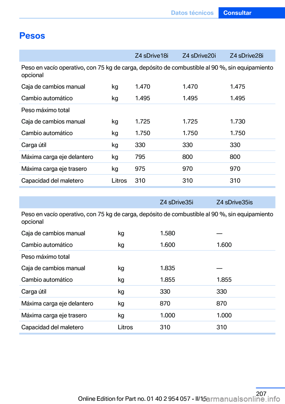 BMW Z4 2016  Manuales de Empleo (in Spanish) Pesos Z4 sDrive18iZ4 sDrive20iZ4 sDrive28iPeso en vacío operativo, con 75 kg de carga, depósito de combustible al 90 %, sin equipamiento
opcionalCaja de cambios manualkg1.4701.4701.475Cambio automá