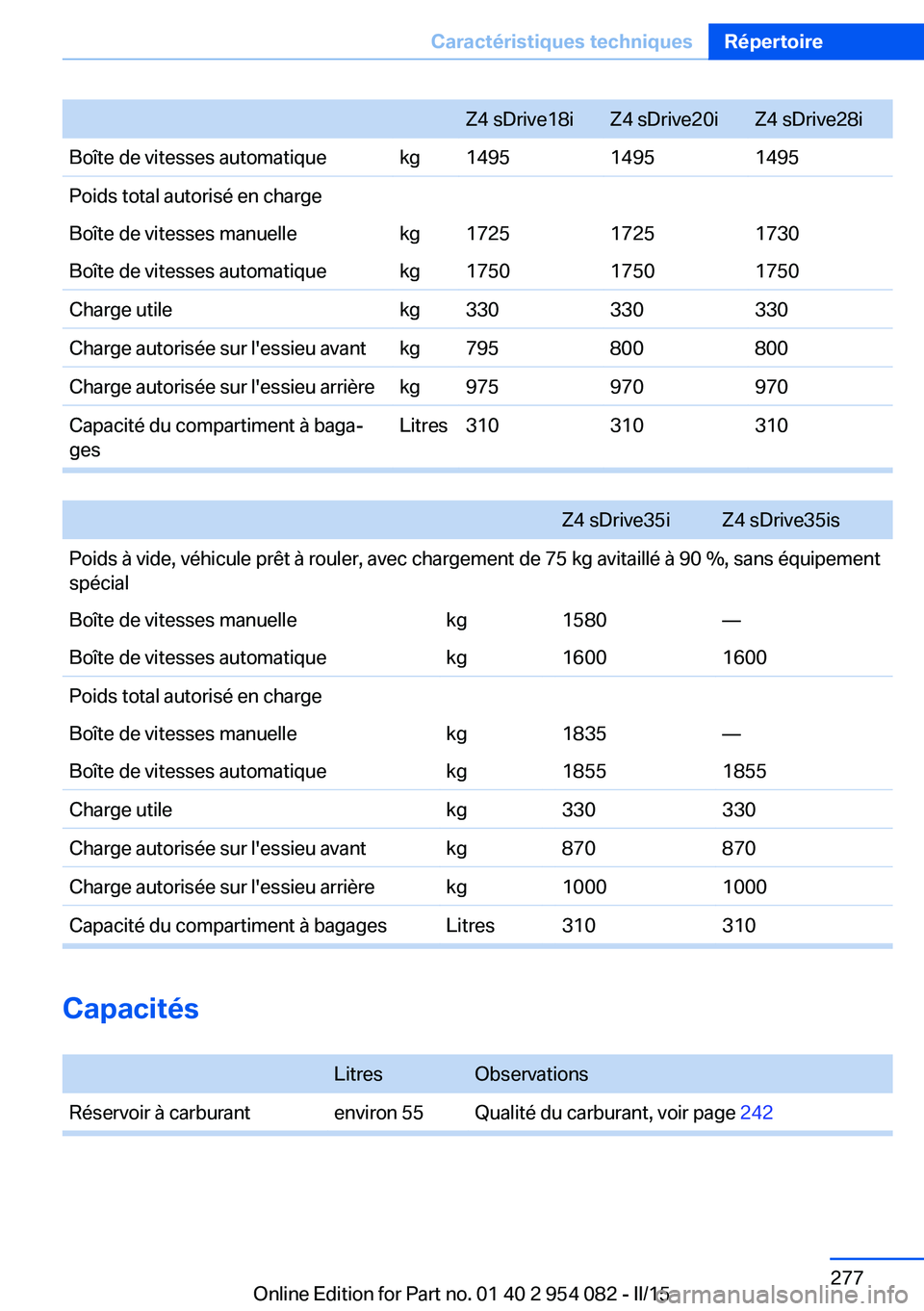 BMW Z4 2016 Notices Demploi (in French) Z4 sDrive18iZ4 sDrive20iZ4 sDrive28iBoîte de vitesses automatiquekg149514951495Poids total autorisé en chargeBoîte de vitesses manuellekg172517251730Boîte de vitesses automatiquekg175017501750Char BMW Z4 2016 Notices Demploi (in French) Z4 sDrive18iZ4 sDrive20iZ4 sDrive28iBoîte de vitesses automatiquekg149514951495Poids total autorisé en chargeBoîte de vitesses manuellekg172517251730Boîte de vitesses automatiquekg175017501750Char