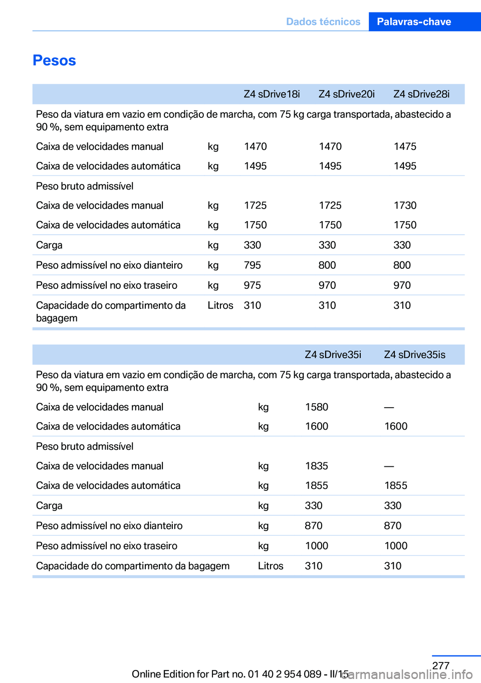 BMW Z4 2016 Manual do condutor (in Portuguese) Pesos Z4 sDrive18iZ4 sDrive20iZ4 sDrive28iPeso da viatura em vazio em condição de marcha, com 75 kg carga transportada, abastecido a
90 %, sem equipamento extraCaixa de velocidades manualkg147014701 BMW Z4 2016 Manual do condutor (in Portuguese) Pesos Z4 sDrive18iZ4 sDrive20iZ4 sDrive28iPeso da viatura em vazio em condição de marcha, com 75 kg carga transportada, abastecido a
90 %, sem equipamento extraCaixa de velocidades manualkg147014701