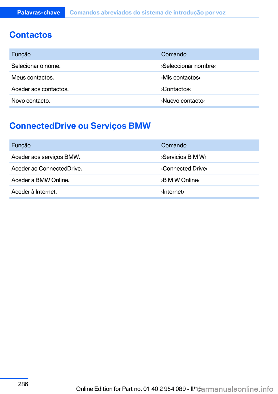 BMW Z4 2016  Manual do condutor (in Portuguese) Contactos FunçãoComandoSelecionar o nome.›Seleccionar nombre‹Meus contactos.›Mis contactos‹Aceder aos contactos.›Contactos‹Novo contacto.›Nuevo contacto‹
ConnectedDrive ou Serviços 