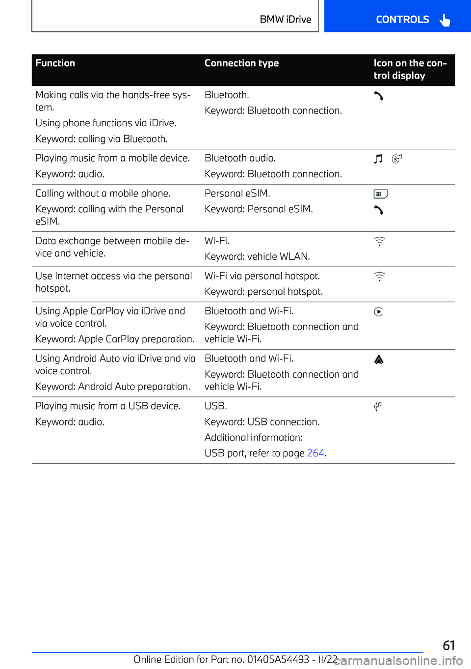 BMW IX 2022  Owners Manual FunctionConnection typeIcon on the con
