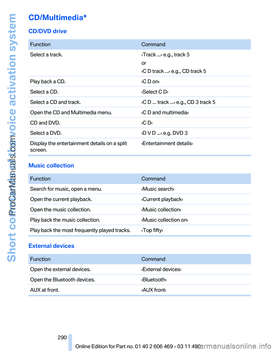 BMW 5 SERIES 2011  Owners Manual CD/Multimedia*
CD/DVD drive
 
Function
Command
Select a track. ›Track ...‹ e.g., track 5
or
›C D track ...
‹ e.g., CD track 5
Play back a CD. ›C D on‹
Select a CD. ›Select C D‹
Select 