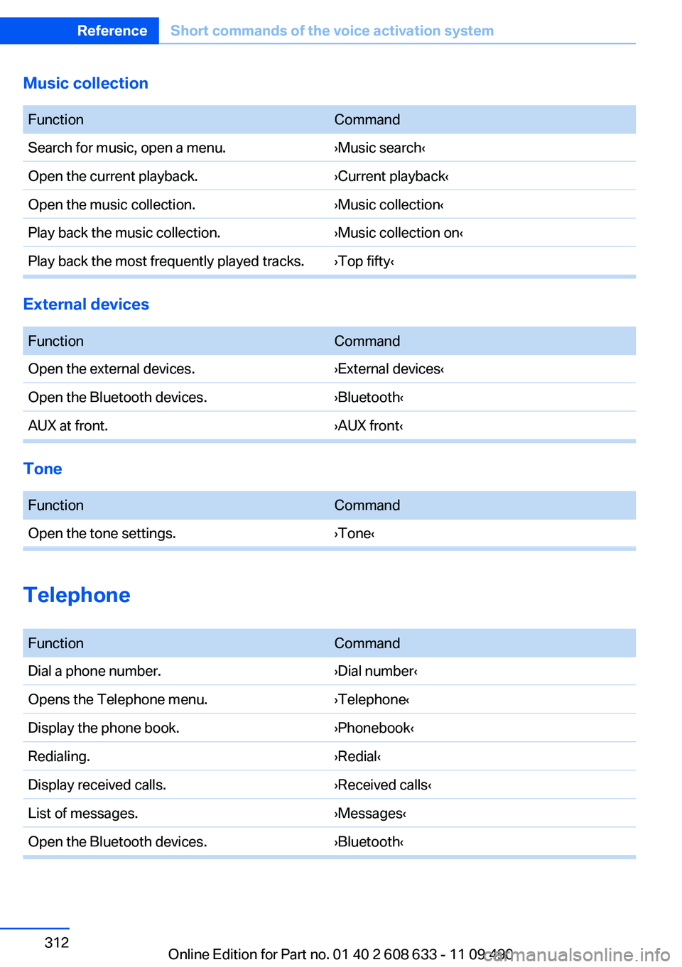 BMW 3 SERIES 2011  Owners Manual Music collection 
FunctionCommand
Search for music, open a menu.›Music search‹
Open the current playback.›Current playback‹
Open the music collection.›Music collection‹
Play back the music