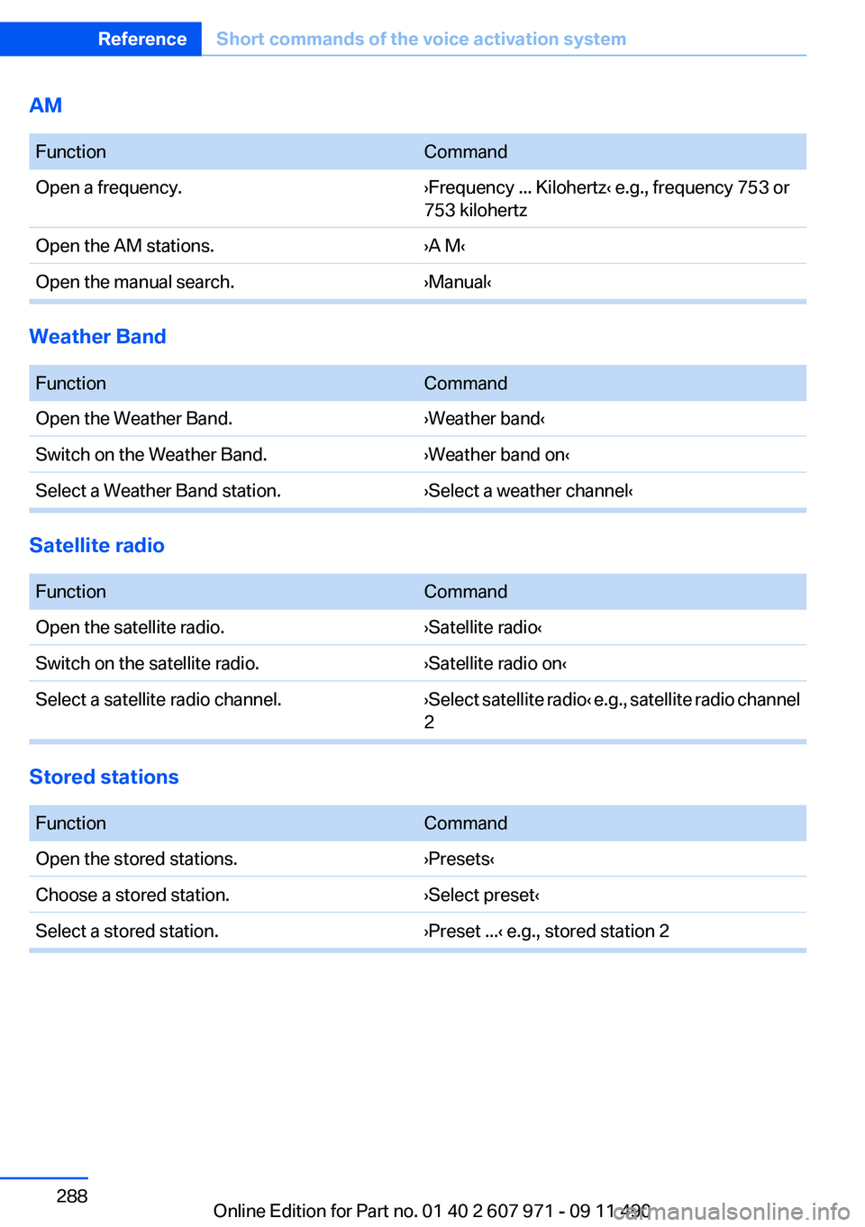 BMW 6 SERIES 2012  Owners Manual AM
 FunctionCommandOpen a frequency.›Frequency ... Kilohertz‹ e.g., frequency 753 or
753 kilohertzOpen the AM stations.›A M‹Open the manual search.›Manual‹
Weather Band
 
FunctionCommandOp