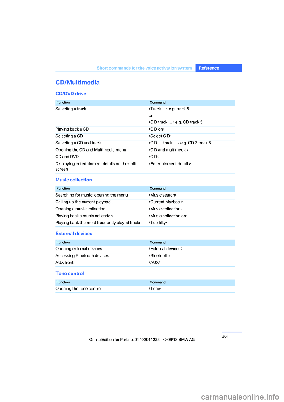 BMW 128I CONVERTIBLE 2013  Owners Manual 261
Short commands for the voice activation system
Reference
CD/Multimedia
CD/DVD drive
Music collection
External devices
Tone control
FunctionCommand
Selecting a track
{Track … } e.g. track 5
or
{ 