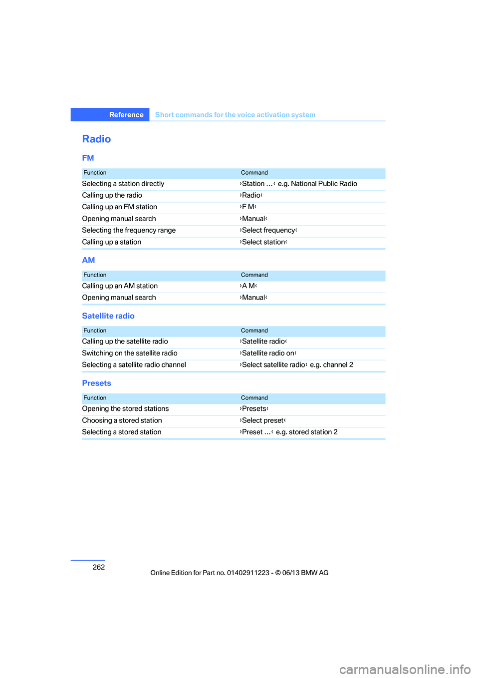 BMW 128I CONVERTIBLE 2013  Owners Manual 262
ReferenceShort commands for the voice activation system
Radio
FM
AM
Satellite radio
Presets
FunctionCommand
Selecting a station directly {Station … } e.g. National Public Radio
Calling up the ra