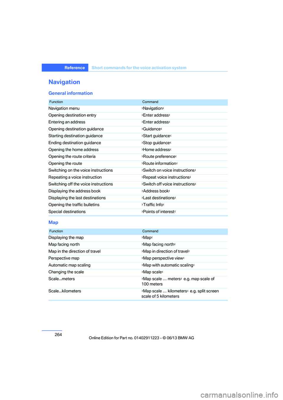 BMW 128I CONVERTIBLE 2013  Owners Manual 264
ReferenceShort commands for the voice activation system
Navigation
General information
Map
FunctionCommand
Navigation menu {Navigation }
Opening destination entry {Enter address }
Entering an addr