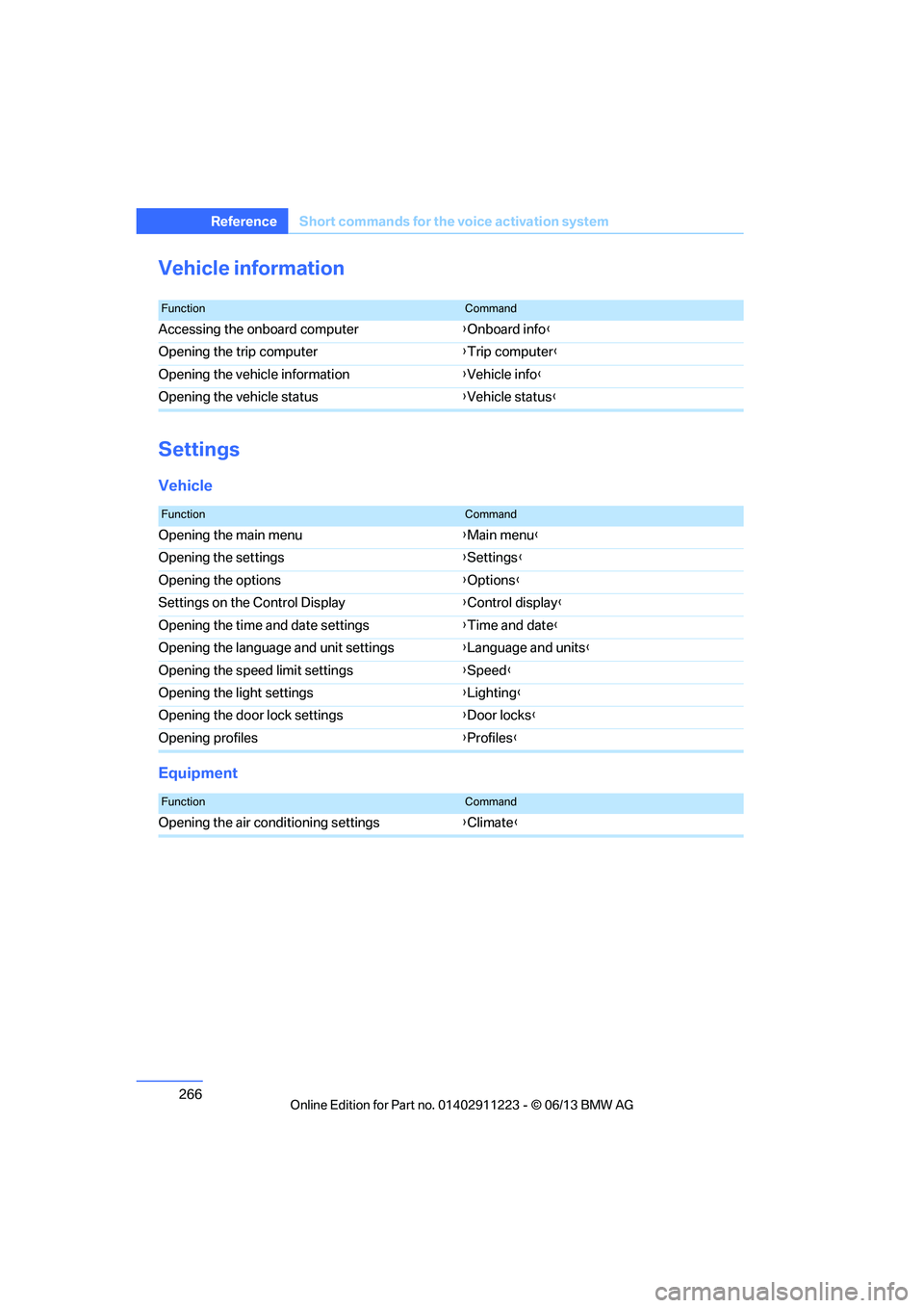 BMW 128I CONVERTIBLE 2013  Owners Manual 266
ReferenceShort commands for the voice activation system
Vehicle information
Settings
Vehicle
Equipment
FunctionCommand
Accessing the onboard computer {Onboard info }
Opening the trip computer {Tri