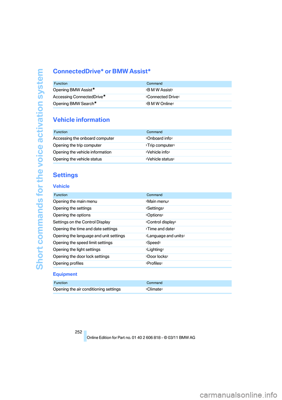 BMW 128I CONVERTIBLE 2012  Owners Manual Short commands for the voice activation system
252
ConnectedDrive* or BMW Assist*
Vehicle information
Settings
Vehicle
Equipment
FunctionCommand
Opening BMW Assist*{B M W Assist}
Accessing ConnectedDr