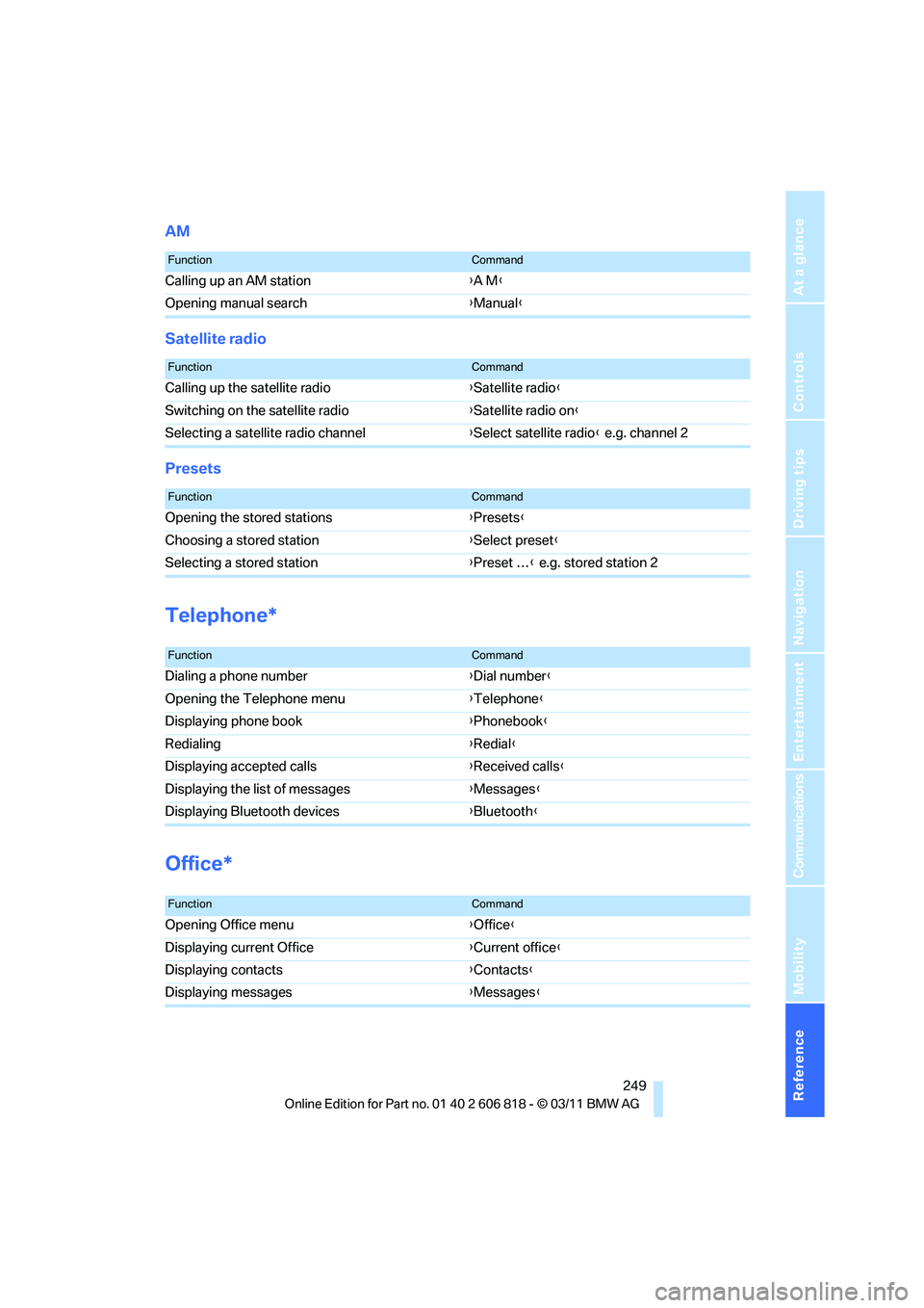 BMW 128I COUPE 2012  Owners Manual Reference 249
At a glance
Controls
Driving tips
Communications
Navigation
Entertainment
Mobility
AM
Satellite radio
Presets
Telephone*
Office*
FunctionCommand
Calling up an AM station{A M}
Opening man