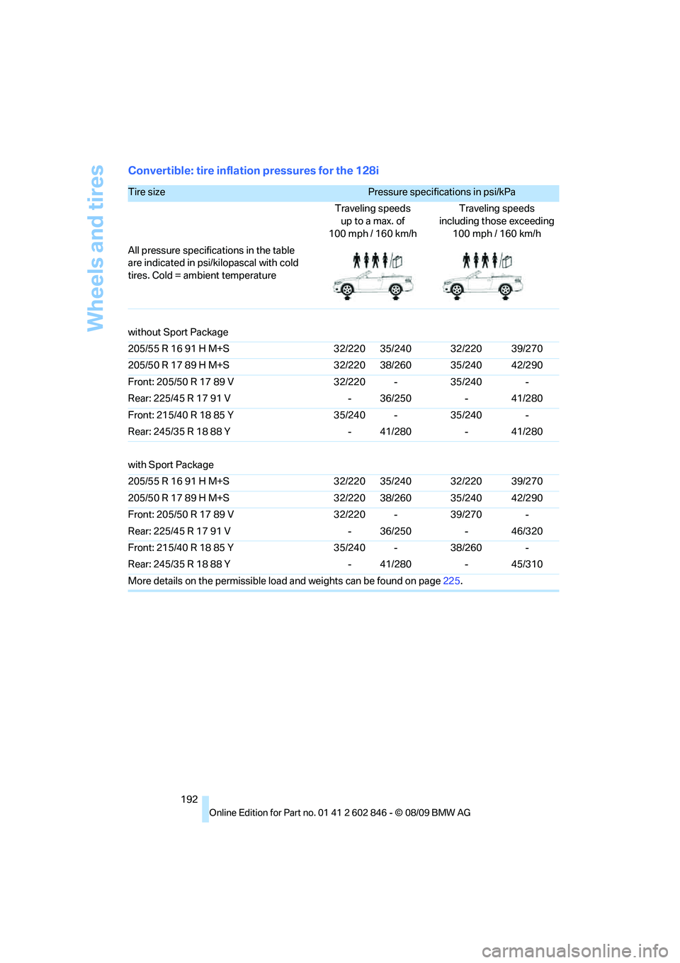 BMW 135I CONVERTIBLE 2010 Owners Manual Wheels and tires
192
Convertible: tire inflation pressures for the 128i
Tire size Pressure specifications in psi/kPa
Traveling speeds
up to a max. of
100mph / 160km/hTraveling speeds
including those BMW 135I CONVERTIBLE 2010 Owners Manual Wheels and tires
192
Convertible: tire inflation pressures for the 128i
Tire size Pressure specifications in psi/kPa
Traveling speeds
up to a max. of
100mph / 160km/hTraveling speeds
including those