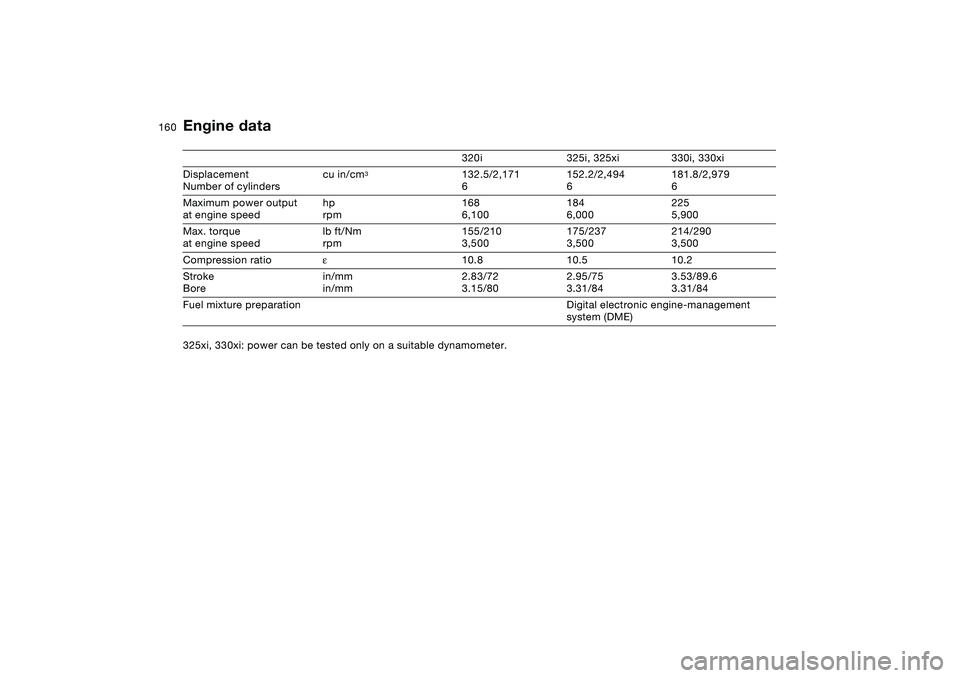 BMW 320i 2004  Owners Manual 160
Engine data
320i 325i, 325xi 330i, 330xi
Displacement
Number of cylinderscu in/cm
3
132.5/2,171
6152.2/2,494
6181.8/2,979
6
Maximum power output
at engine speedhp
rpm168
6,100184
6,000225
5,900
Ma