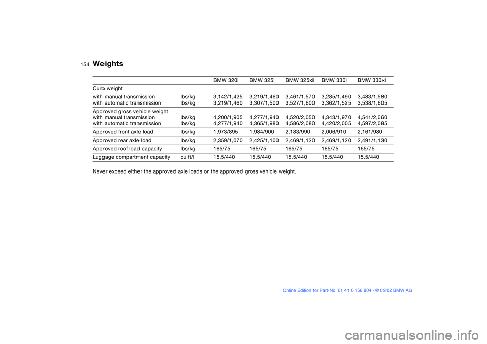BMW 320i 2003  Owners Manual 154
Weights
BMW 320i BMW 325i BMW 325xi BMW 330i BMW 330xi
Curb weight
with manual transmission
with automatic transmissionlbs/kg
lbs/kg3,142/1,425
3,219/1,4603,219/1,460
3,307/1,5003,461/1,570
3,527/