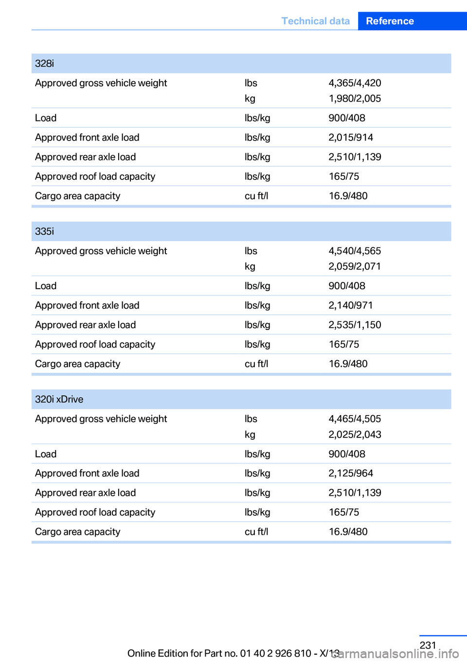 BMW 320i SEDAN 2013  Owners Manual 328iApproved gross vehicle weightlbs
kg
4,365/4,420
1,980/2,005
Loadlbs/kg900/408Approved front axle loadlbs/kg2,015/914Approved rear axle loadlbs/kg2,510/1,139Approved roof load capacitylbs/kg165/75C