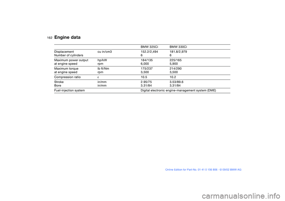 BMW 325Ci 2003  Owners Manual 162
Engine data
BMW 325Ci BMW 330Ci
Displacement
Number of cylinderscu in/cm3 152.2/2,494
6181.8/2,979
6
Maximum power output
at engine speedhp/kW
rpm184/135
6,000225/165
5,900
Maximum torque
at engin