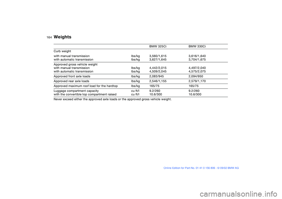BMW 325Ci 2003  Owners Manual 164
Weights
BMW 325Ci BMW 330Ci
Curb weight 
with manual transmission
with automatic transmissionlbs/kg
lbs/kg3,560/1,615
3,627/1,6453,616/1,640
3,704/1,675
Approved gross vehicle weight
with manual t