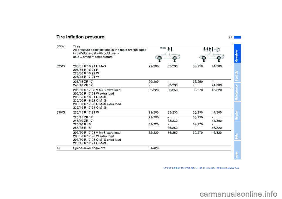 BMW 325Ci 2003  Owners Manual 27
BMW Tires
All pressure specifications in the table are indicated 
in psi/kilopascal with cold tires –
cold = ambient temperature
325Ci 205/55 R 16 91 H M+S
205/55 R 16 91 H
225/50 R 16 92 W
225/4
