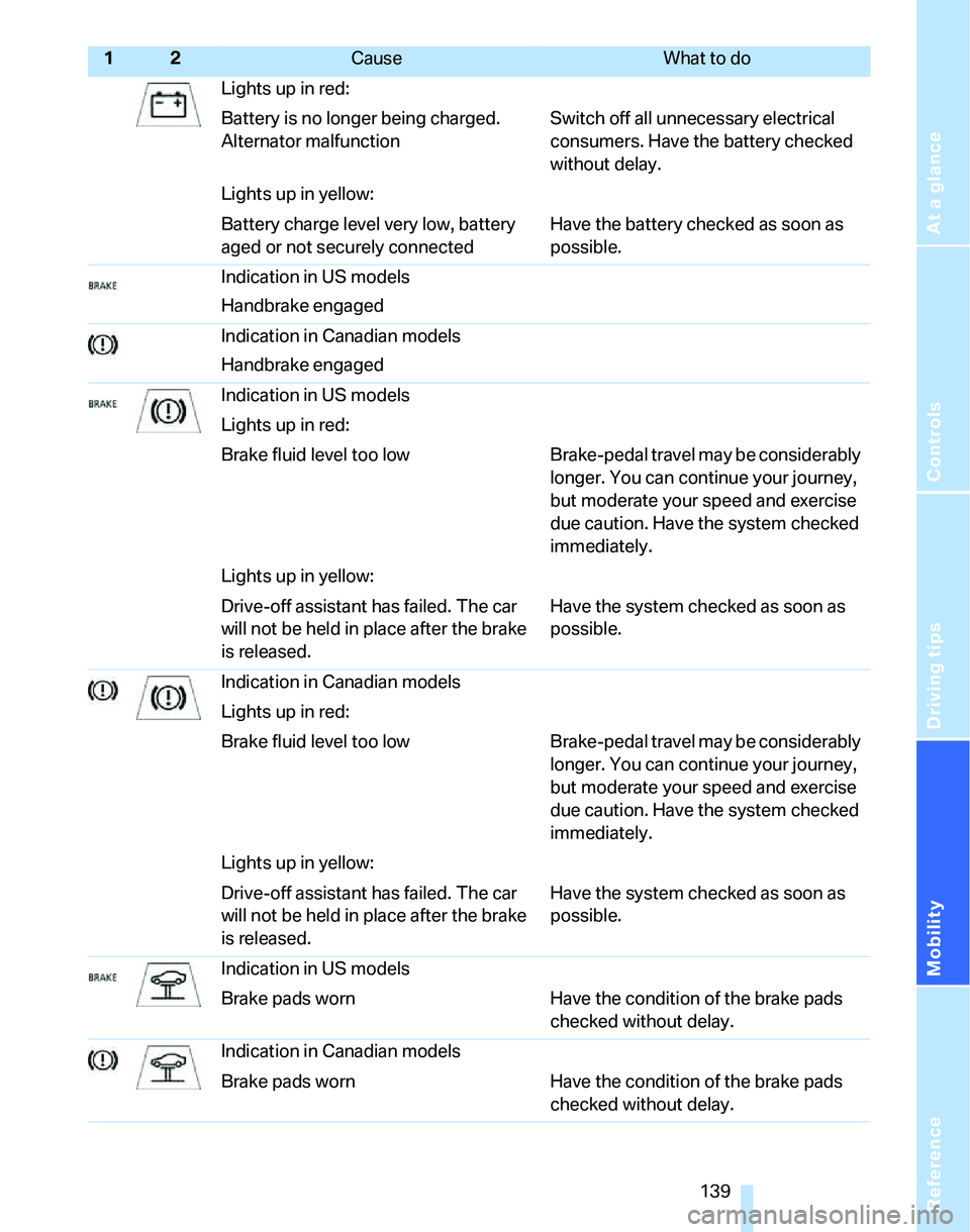 BMW 325I 2005  Owners Manual Reference
At a glance
Controls
Driving tips
Mobility
 139
Lights up in red:
Battery is no longer being charged. 
Alternator malfunctionSwitch off all unnecessary electrical 
consumers. Have the batter