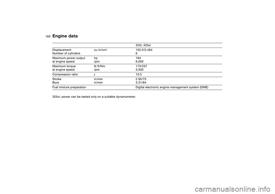 BMW 325I SPORT WAGON 2001  Owners Manual 160
Engine data
325i, 325xi
Displacement
Number of cylinderscu in/cm
3
152.2/2,494
6
Maximum power output
at engine speedhp
rpm184
6,000
Maximum torque
at engine speedlb ft/Nm
rpm175/237
3,500
Compres