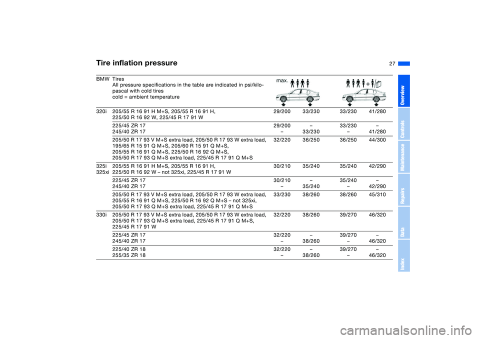 BMW 325XI 2004 Owners Manual 27
BMW Tires
All pressure specifications in the table are indicated in psi/kilo-
pascal with cold tires
cold = ambient temperature
320i 205/55 R 16 91 H M+S, 205/55 R 16 91 H,
225/50 R 16 92 W, 225/45 BMW 325XI 2004 Owners Manual 27
BMW Tires
All pressure specifications in the table are indicated in psi/kilo-
pascal with cold tires
cold = ambient temperature
320i 205/55 R 16 91 H M+S, 205/55 R 16 91 H,
225/50 R 16 92 W, 225/45