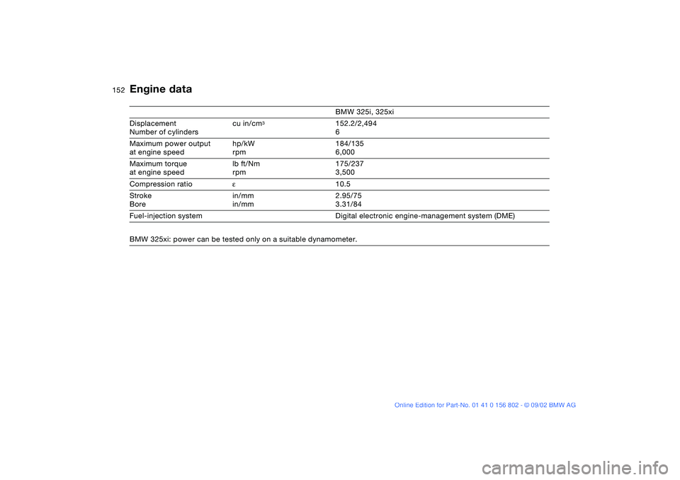 BMW 325XI 2003  Owners Manual 152
Engine data
BMW 325i, 325xi
Displacement
Number of cylinderscu in/cm
3
152.2/2,494
6
Maximum power output
at engine speedhp/kW
rpm184/135
6,000
Maximum torque
at engine speedlb ft/Nm
rpm175/237
3,